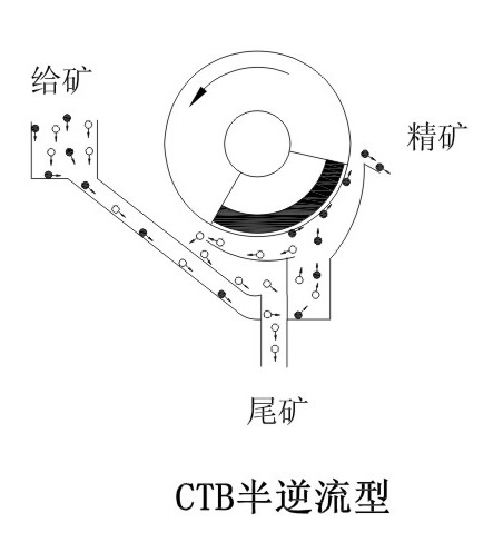 CTS/CTN/CTB系列永磁筒式磁選機|鴻升科技